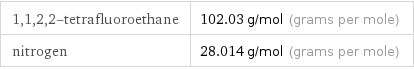 1, 1, 2, 2-tetrafluoroethane | 102.03 g/mol (grams per mole) nitrogen | 28.014 g/mol (grams per mole)