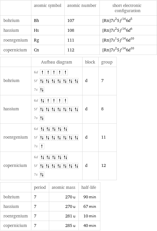  | atomic symbol | atomic number | short electronic configuration bohrium | Bh | 107 | [Rn]7s^25f^146d^5 hassium | Hs | 108 | [Rn]7s^25f^146d^6 roentgenium | Rg | 111 | [Rn]7s^15f^146d^10 copernicium | Cn | 112 | [Rn]7s^25f^146d^10  | Aufbau diagram | block | group bohrium | 6d  5f  7s | d | 7 hassium | 6d  5f  7s | d | 8 roentgenium | 6d  5f  7s | d | 11 copernicium | 6d  5f  7s | d | 12  | period | atomic mass | half-life bohrium | 7 | 270 u | 90 min hassium | 7 | 270 u | 67 min roentgenium | 7 | 281 u | 10 min copernicium | 7 | 285 u | 40 min