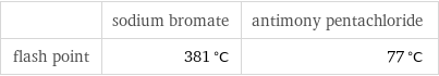  | sodium bromate | antimony pentachloride flash point | 381 °C | 77 °C