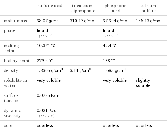  | sulfuric acid | tricalcium diphosphate | phosphoric acid | calcium sulfate molar mass | 98.07 g/mol | 310.17 g/mol | 97.994 g/mol | 136.13 g/mol phase | liquid (at STP) | | liquid (at STP) |  melting point | 10.371 °C | | 42.4 °C |  boiling point | 279.6 °C | | 158 °C |  density | 1.8305 g/cm^3 | 3.14 g/cm^3 | 1.685 g/cm^3 |  solubility in water | very soluble | | very soluble | slightly soluble surface tension | 0.0735 N/m | | |  dynamic viscosity | 0.021 Pa s (at 25 °C) | | |  odor | odorless | | odorless | odorless