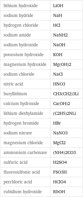 lithium hydroxide | LiOH sodium hydride | NaH hydrogen chloride | HCl sodium amide | NaNH2 sodium hydroxide | NaOH potassium hydroxide | KOH magnesium hydroxide | Mg(OH)2 sodium chloride | NaCl nitric acid | HNO3 butyllithium | CH3(CH2)3Li calcium hydroxide | Ca(OH)2 lithium diethylamide | (C2H5)2NLi hydrogen bromide | HBr sodium nitrate | NaNO3 magnesium chloride | MgCl2 ammonium carbonate | (NH4)2CO3 sulfuric acid | H2SO4 fluorosulfonic acid | FSO3H perchloric acid | HClO4 rubidium hydroxide | RbOH