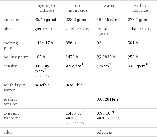  | hydrogen chloride | lead monoxide | water | lead(II) chloride molar mass | 36.46 g/mol | 223.2 g/mol | 18.015 g/mol | 278.1 g/mol phase | gas (at STP) | solid (at STP) | liquid (at STP) | solid (at STP) melting point | -114.17 °C | 886 °C | 0 °C | 501 °C boiling point | -85 °C | 1470 °C | 99.9839 °C | 950 °C density | 0.00149 g/cm^3 (at 25 °C) | 9.5 g/cm^3 | 1 g/cm^3 | 5.85 g/cm^3 solubility in water | miscible | insoluble | |  surface tension | | | 0.0728 N/m |  dynamic viscosity | | 1.45×10^-4 Pa s (at 1000 °C) | 8.9×10^-4 Pa s (at 25 °C) |  odor | | | odorless | 