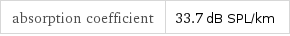 absorption coefficient | 33.7 dB SPL/km