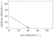 Rainbow altitude vs. sun altitude