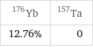 Yb-176 | Ta-157 12.76% | 0