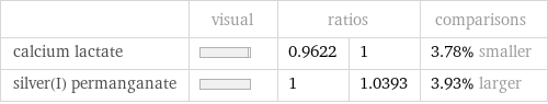  | visual | ratios | | comparisons calcium lactate | | 0.9622 | 1 | 3.78% smaller silver(I) permanganate | | 1 | 1.0393 | 3.93% larger