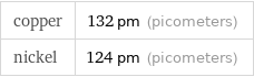 copper | 132 pm (picometers) nickel | 124 pm (picometers)