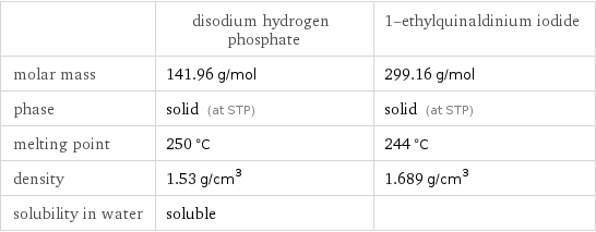  | disodium hydrogen phosphate | 1-ethylquinaldinium iodide molar mass | 141.96 g/mol | 299.16 g/mol phase | solid (at STP) | solid (at STP) melting point | 250 °C | 244 °C density | 1.53 g/cm^3 | 1.689 g/cm^3 solubility in water | soluble | 