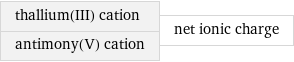 thallium(III) cation antimony(V) cation | net ionic charge