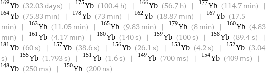 Yb-169 (32.03 days) | Yb-175 (100.4 h) | Yb-166 (56.7 h) | Yb-177 (114.7 min) | Yb-164 (75.83 min) | Yb-178 (73 min) | Yb-162 (18.87 min) | Yb-167 (17.5 min) | Yb-163 (11.05 min) | Yb-165 (9.83 min) | Yb-179 (8 min) | Yb-160 (4.83 min) | Yb-161 (4.17 min) | Yb-180 (140 s) | Yb-159 (100 s) | Yb-158 (89.4 s) | Yb-181 (60 s) | Yb-157 (38.6 s) | Yb-156 (26.1 s) | Yb-153 (4.2 s) | Yb-152 (3.04 s) | Yb-155 (1.793 s) | Yb-151 (1.6 s) | Yb-149 (700 ms) | Yb-154 (409 ms) | Yb-148 (250 ms) | Yb-150 (200 ns)