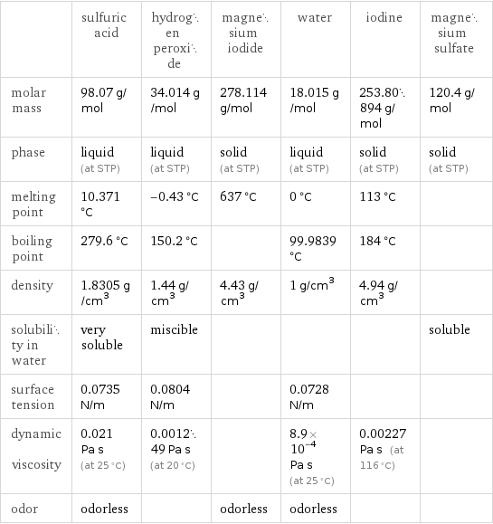  | sulfuric acid | hydrogen peroxide | magnesium iodide | water | iodine | magnesium sulfate molar mass | 98.07 g/mol | 34.014 g/mol | 278.114 g/mol | 18.015 g/mol | 253.80894 g/mol | 120.4 g/mol phase | liquid (at STP) | liquid (at STP) | solid (at STP) | liquid (at STP) | solid (at STP) | solid (at STP) melting point | 10.371 °C | -0.43 °C | 637 °C | 0 °C | 113 °C |  boiling point | 279.6 °C | 150.2 °C | | 99.9839 °C | 184 °C |  density | 1.8305 g/cm^3 | 1.44 g/cm^3 | 4.43 g/cm^3 | 1 g/cm^3 | 4.94 g/cm^3 |  solubility in water | very soluble | miscible | | | | soluble surface tension | 0.0735 N/m | 0.0804 N/m | | 0.0728 N/m | |  dynamic viscosity | 0.021 Pa s (at 25 °C) | 0.001249 Pa s (at 20 °C) | | 8.9×10^-4 Pa s (at 25 °C) | 0.00227 Pa s (at 116 °C) |  odor | odorless | | odorless | odorless | | 