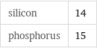 silicon | 14 phosphorus | 15