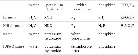  | water | potassium hydroxide | white phosphorus | phosphine | KPO2H2 formula | H_2O | KOH | P_4 | PH_3 | KPO2H2 Hill formula | H_2O | HKO | P_4 | H_3P | H2KO2P name | water | potassium hydroxide | white phosphorus | phosphine |  IUPAC name | water | potassium hydroxide | tetraphosphorus | phosphine | 