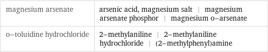 magnesium arsenate | arsenic acid, magnesium salt | magnesium arsenate phosphor | magnesium o-arsenate o-toluidine hydrochloride | 2-methylaniline | 2-methylaniline hydrochloride | (2-methylphenyl)amine