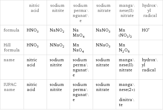  | nitric acid | sodium nitrite | sodium permanganate | sodium nitrate | manganese(II) nitrate | hydroxyl radical formula | HNO_3 | NaNO_2 | NaMnO_4 | NaNO_3 | Mn(NO_3)_2 | (HO)^• Hill formula | HNO_3 | NNaO_2 | MnNaO_4 | NNaO_3 | MnN_2O_6 |  name | nitric acid | sodium nitrite | sodium permanganate | sodium nitrate | manganese(II) nitrate | hydroxyl radical IUPAC name | nitric acid | sodium nitrite | sodium permanganate | sodium nitrate | manganese(2+) dinitrate | 