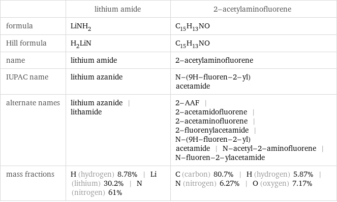  | lithium amide | 2-acetylaminofluorene formula | LiNH_2 | C_15H_13NO Hill formula | H_2LiN | C_15H_13NO name | lithium amide | 2-acetylaminofluorene IUPAC name | lithium azanide | N-(9H-fluoren-2-yl)acetamide alternate names | lithium azanide | lithamide | 2-AAF | 2-acetamidofluorene | 2-acetaminofluorene | 2-fluorenylacetamide | N-(9H-fluoren-2-yl)acetamide | N-acetyl-2-aminofluorene | N-fluoren-2-ylacetamide mass fractions | H (hydrogen) 8.78% | Li (lithium) 30.2% | N (nitrogen) 61% | C (carbon) 80.7% | H (hydrogen) 5.87% | N (nitrogen) 6.27% | O (oxygen) 7.17%