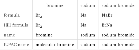  | bromine | sodium | sodium bromide formula | Br_2 | Na | NaBr Hill formula | Br_2 | Na | BrNa name | bromine | sodium | sodium bromide IUPAC name | molecular bromine | sodium | sodium bromide