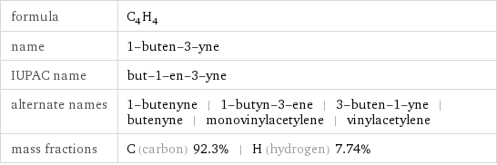 formula | C_4H_4 name | 1-buten-3-yne IUPAC name | but-1-en-3-yne alternate names | 1-butenyne | 1-butyn-3-ene | 3-buten-1-yne | butenyne | monovinylacetylene | vinylacetylene mass fractions | C (carbon) 92.3% | H (hydrogen) 7.74%