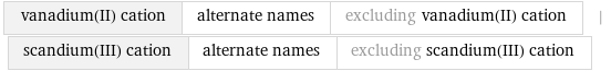 vanadium(II) cation | alternate names | excluding vanadium(II) cation | scandium(III) cation | alternate names | excluding scandium(III) cation