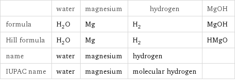  | water | magnesium | hydrogen | MgOH formula | H_2O | Mg | H_2 | MgOH Hill formula | H_2O | Mg | H_2 | HMgO name | water | magnesium | hydrogen |  IUPAC name | water | magnesium | molecular hydrogen | 