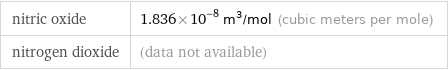 nitric oxide | 1.836×10^-8 m^3/mol (cubic meters per mole) nitrogen dioxide | (data not available)