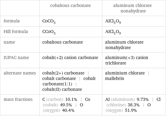  | cobaltous carbonate | aluminum chlorate nonahydrate formula | CoCO_3 | AlCl_3O_9 Hill formula | CCoO_3 | AlCl_3O_9 name | cobaltous carbonate | aluminum chlorate nonahydrate IUPAC name | cobalt(+2) cation carbonate | aluminum(+3) cation trichlorate alternate names | cobalt(2+) carbonate | cobalt carbonate | cobalt carbonate(1:1) | cobalt(II) carbonate | aluminium chlorate | mallebrin mass fractions | C (carbon) 10.1% | Co (cobalt) 49.5% | O (oxygen) 40.4% | Al (aluminum) 9.73% | Cl (chlorine) 38.3% | O (oxygen) 51.9%