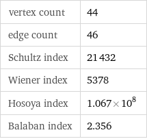 vertex count | 44 edge count | 46 Schultz index | 21432 Wiener index | 5378 Hosoya index | 1.067×10^8 Balaban index | 2.356