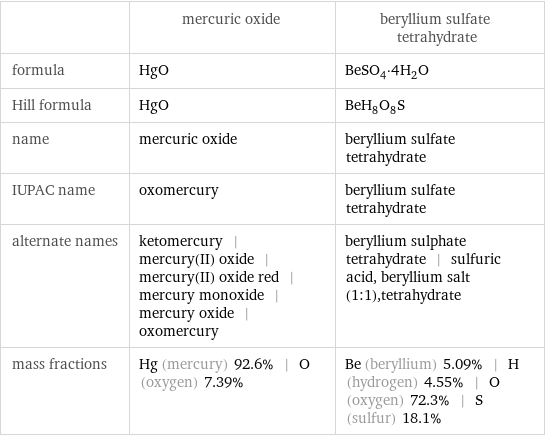  | mercuric oxide | beryllium sulfate tetrahydrate formula | HgO | BeSO_4·4H_2O Hill formula | HgO | BeH_8O_8S name | mercuric oxide | beryllium sulfate tetrahydrate IUPAC name | oxomercury | beryllium sulfate tetrahydrate alternate names | ketomercury | mercury(II) oxide | mercury(II) oxide red | mercury monoxide | mercury oxide | oxomercury | beryllium sulphate tetrahydrate | sulfuric acid, beryllium salt (1:1), tetrahydrate mass fractions | Hg (mercury) 92.6% | O (oxygen) 7.39% | Be (beryllium) 5.09% | H (hydrogen) 4.55% | O (oxygen) 72.3% | S (sulfur) 18.1%