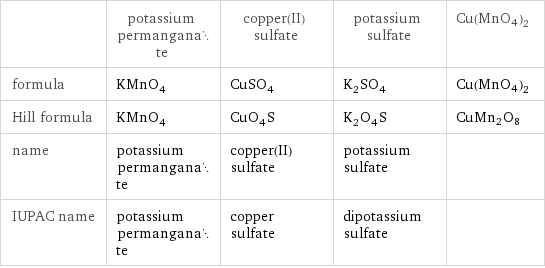  | potassium permanganate | copper(II) sulfate | potassium sulfate | Cu(MnO4)2 formula | KMnO_4 | CuSO_4 | K_2SO_4 | Cu(MnO4)2 Hill formula | KMnO_4 | CuO_4S | K_2O_4S | CuMn2O8 name | potassium permanganate | copper(II) sulfate | potassium sulfate |  IUPAC name | potassium permanganate | copper sulfate | dipotassium sulfate | 