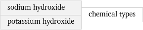 sodium hydroxide potassium hydroxide | chemical types