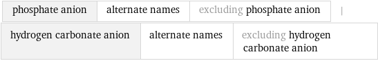 phosphate anion | alternate names | excluding phosphate anion | hydrogen carbonate anion | alternate names | excluding hydrogen carbonate anion