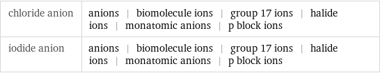 chloride anion | anions | biomolecule ions | group 17 ions | halide ions | monatomic anions | p block ions iodide anion | anions | biomolecule ions | group 17 ions | halide ions | monatomic anions | p block ions