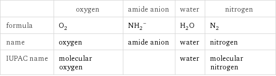  | oxygen | amide anion | water | nitrogen formula | O_2 | (NH_2)^- | H_2O | N_2 name | oxygen | amide anion | water | nitrogen IUPAC name | molecular oxygen | | water | molecular nitrogen