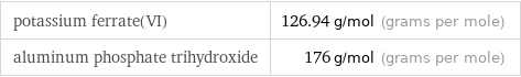 potassium ferrate(VI) | 126.94 g/mol (grams per mole) aluminum phosphate trihydroxide | 176 g/mol (grams per mole)