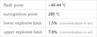 flash point | -49.44 °C autoignition point | 285 °C lower explosive limit | 1.5% (concentration in air) upper explosive limit | 7.8% (concentration in air)