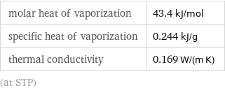 molar heat of vaporization | 43.4 kJ/mol specific heat of vaporization | 0.244 kJ/g thermal conductivity | 0.169 W/(m K) (at STP)