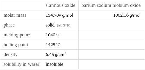  | stannous oxide | barium sodium niobium oxide molar mass | 134.709 g/mol | 1002.16 g/mol phase | solid (at STP) |  melting point | 1040 °C |  boiling point | 1425 °C |  density | 6.45 g/cm^3 |  solubility in water | insoluble | 