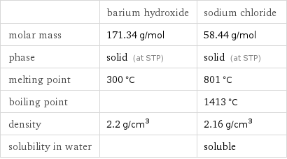  | barium hydroxide | sodium chloride molar mass | 171.34 g/mol | 58.44 g/mol phase | solid (at STP) | solid (at STP) melting point | 300 °C | 801 °C boiling point | | 1413 °C density | 2.2 g/cm^3 | 2.16 g/cm^3 solubility in water | | soluble