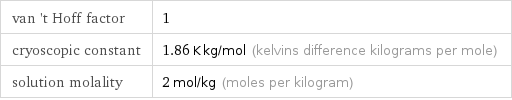 van 't Hoff factor | 1 cryoscopic constant | 1.86 K kg/mol (kelvins difference kilograms per mole) solution molality | 2 mol/kg (moles per kilogram)