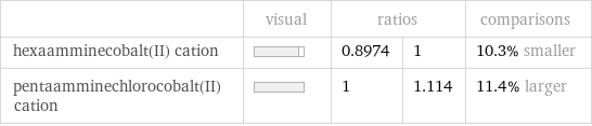  | visual | ratios | | comparisons hexaamminecobalt(II) cation | | 0.8974 | 1 | 10.3% smaller pentaamminechlorocobalt(II) cation | | 1 | 1.114 | 11.4% larger