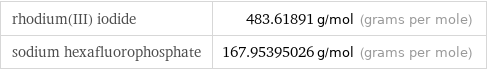 rhodium(III) iodide | 483.61891 g/mol (grams per mole) sodium hexafluorophosphate | 167.95395026 g/mol (grams per mole)