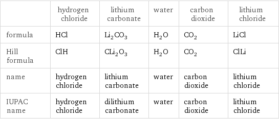  | hydrogen chloride | lithium carbonate | water | carbon dioxide | lithium chloride formula | HCl | Li_2CO_3 | H_2O | CO_2 | LiCl Hill formula | ClH | CLi_2O_3 | H_2O | CO_2 | ClLi name | hydrogen chloride | lithium carbonate | water | carbon dioxide | lithium chloride IUPAC name | hydrogen chloride | dilithium carbonate | water | carbon dioxide | lithium chloride