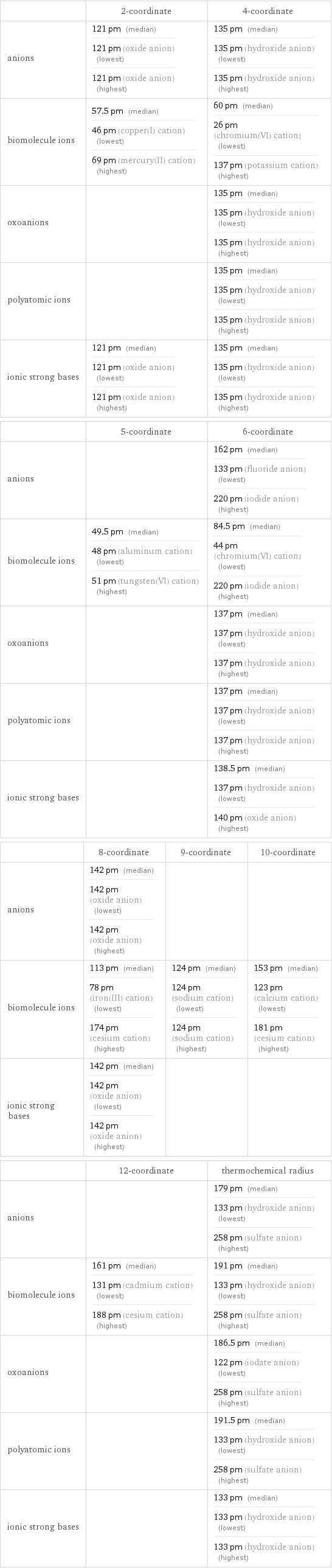  | 2-coordinate | 4-coordinate anions | 121 pm (median) 121 pm (oxide anion) (lowest) 121 pm (oxide anion) (highest) | 135 pm (median) 135 pm (hydroxide anion) (lowest) 135 pm (hydroxide anion) (highest) biomolecule ions | 57.5 pm (median) 46 pm (copper(I) cation) (lowest) 69 pm (mercury(II) cation) (highest) | 60 pm (median) 26 pm (chromium(VI) cation) (lowest) 137 pm (potassium cation) (highest) oxoanions | | 135 pm (median) 135 pm (hydroxide anion) (lowest) 135 pm (hydroxide anion) (highest) polyatomic ions | | 135 pm (median) 135 pm (hydroxide anion) (lowest) 135 pm (hydroxide anion) (highest) ionic strong bases | 121 pm (median) 121 pm (oxide anion) (lowest) 121 pm (oxide anion) (highest) | 135 pm (median) 135 pm (hydroxide anion) (lowest) 135 pm (hydroxide anion) (highest)  | 5-coordinate | 6-coordinate anions | | 162 pm (median) 133 pm (fluoride anion) (lowest) 220 pm (iodide anion) (highest) biomolecule ions | 49.5 pm (median) 48 pm (aluminum cation) (lowest) 51 pm (tungsten(VI) cation) (highest) | 84.5 pm (median) 44 pm (chromium(VI) cation) (lowest) 220 pm (iodide anion) (highest) oxoanions | | 137 pm (median) 137 pm (hydroxide anion) (lowest) 137 pm (hydroxide anion) (highest) polyatomic ions | | 137 pm (median) 137 pm (hydroxide anion) (lowest) 137 pm (hydroxide anion) (highest) ionic strong bases | | 138.5 pm (median) 137 pm (hydroxide anion) (lowest) 140 pm (oxide anion) (highest)  | 8-coordinate | 9-coordinate | 10-coordinate anions | 142 pm (median) 142 pm (oxide anion) (lowest) 142 pm (oxide anion) (highest) | |  biomolecule ions | 113 pm (median) 78 pm (iron(III) cation) (lowest) 174 pm (cesium cation) (highest) | 124 pm (median) 124 pm (sodium cation) (lowest) 124 pm (sodium cation) (highest) | 153 pm (median) 123 pm (calcium cation) (lowest) 181 pm (cesium cation) (highest) ionic strong bases | 142 pm (median) 142 pm (oxide anion) (lowest) 142 pm (oxide anion) (highest) | |   | 12-coordinate | thermochemical radius anions | | 179 pm (median) 133 pm (hydroxide anion) (lowest) 258 pm (sulfate anion) (highest) biomolecule ions | 161 pm (median) 131 pm (cadmium cation) (lowest) 188 pm (cesium cation) (highest) | 191 pm (median) 133 pm (hydroxide anion) (lowest) 258 pm (sulfate anion) (highest) oxoanions | | 186.5 pm (median) 122 pm (iodate anion) (lowest) 258 pm (sulfate anion) (highest) polyatomic ions | | 191.5 pm (median) 133 pm (hydroxide anion) (lowest) 258 pm (sulfate anion) (highest) ionic strong bases | | 133 pm (median) 133 pm (hydroxide anion) (lowest) 133 pm (hydroxide anion) (highest)