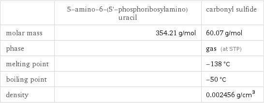  | 5-amino-6-(5'-phosphoribosylamino)uracil | carbonyl sulfide molar mass | 354.21 g/mol | 60.07 g/mol phase | | gas (at STP) melting point | | -138 °C boiling point | | -50 °C density | | 0.002456 g/cm^3