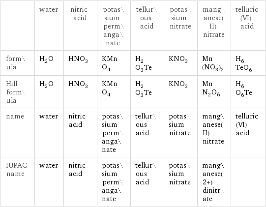  | water | nitric acid | potassium permanganate | tellurous acid | potassium nitrate | manganese(II) nitrate | telluric(VI) acid formula | H_2O | HNO_3 | KMnO_4 | H_2O_3Te | KNO_3 | Mn(NO_3)_2 | H_6TeO_6 Hill formula | H_2O | HNO_3 | KMnO_4 | H_2O_3Te | KNO_3 | MnN_2O_6 | H_6O_6Te name | water | nitric acid | potassium permanganate | tellurous acid | potassium nitrate | manganese(II) nitrate | telluric(VI) acid IUPAC name | water | nitric acid | potassium permanganate | tellurous acid | potassium nitrate | manganese(2+) dinitrate | 