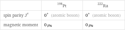  | Pt-198 | Ra-222 spin parity J^π | 0^+ (atomic boson) | 0^+ (atomic boson) magnetic moment | 0 μ_N | 0 μ_N