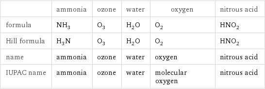  | ammonia | ozone | water | oxygen | nitrous acid formula | NH_3 | O_3 | H_2O | O_2 | HNO_2 Hill formula | H_3N | O_3 | H_2O | O_2 | HNO_2 name | ammonia | ozone | water | oxygen | nitrous acid IUPAC name | ammonia | ozone | water | molecular oxygen | nitrous acid
