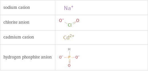 Structure diagrams