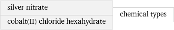 silver nitrate cobalt(II) chloride hexahydrate | chemical types