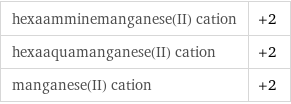 hexaamminemanganese(II) cation | +2 hexaaquamanganese(II) cation | +2 manganese(II) cation | +2